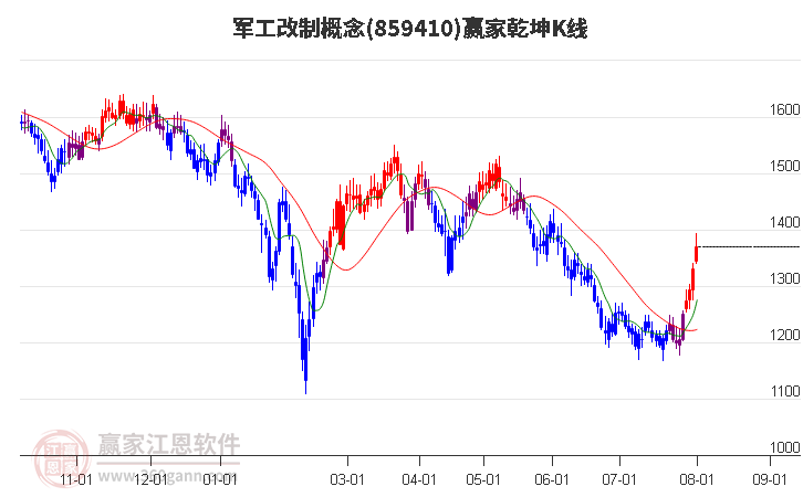 859410军工改制赢家乾坤K线工具