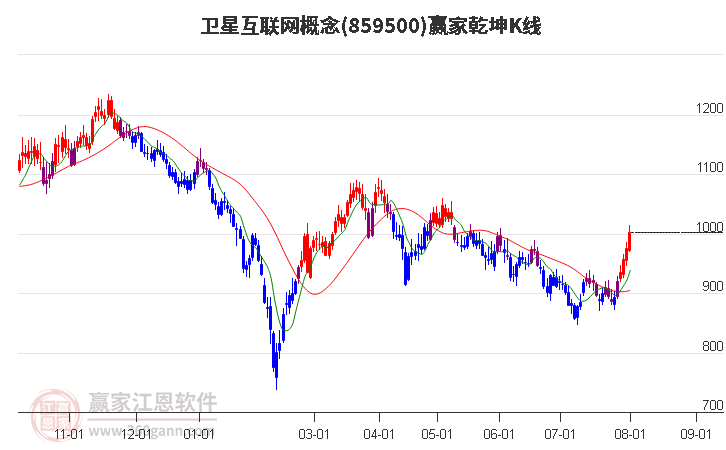 859500卫星互联网赢家乾坤K线工具