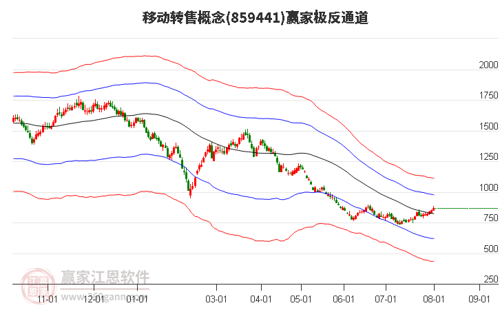 859441移动转售赢家极反通道工具