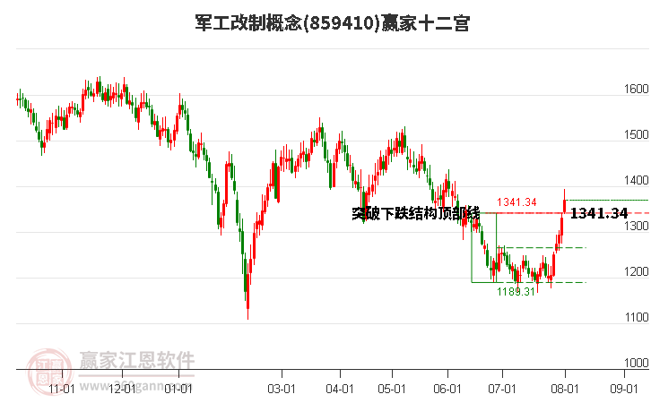 859410军工改制赢家十二宫工具