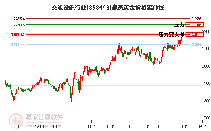 交通设施行业黄金价格延伸线工具