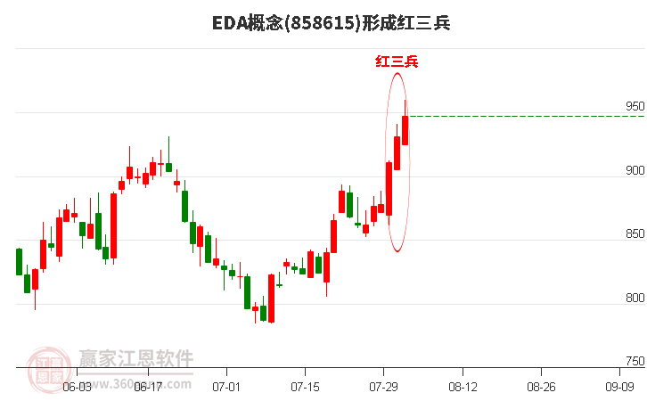 EDA概念形成顶部红三兵形态