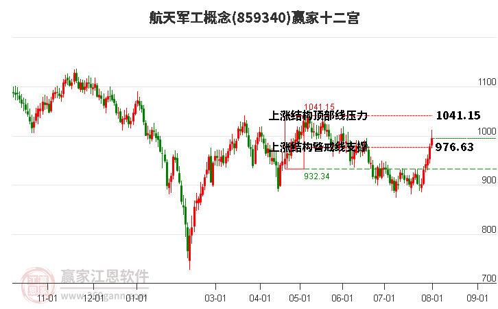 859340航天军工赢家十二宫工具