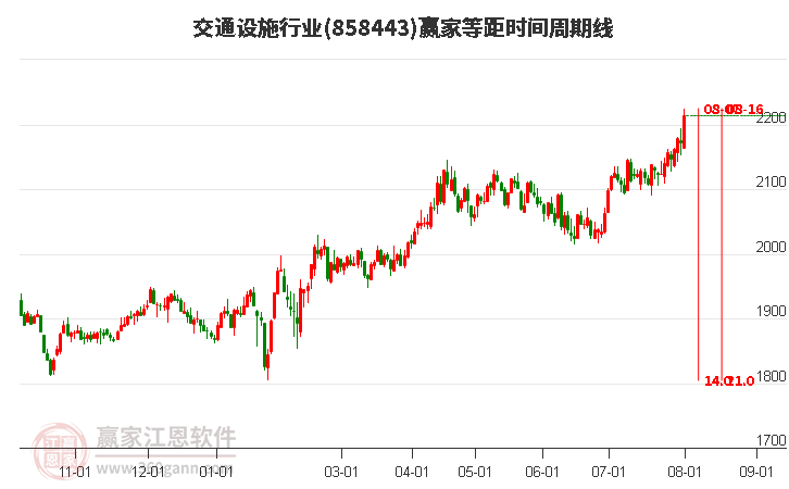 交通设施行业等距时间周期线工具