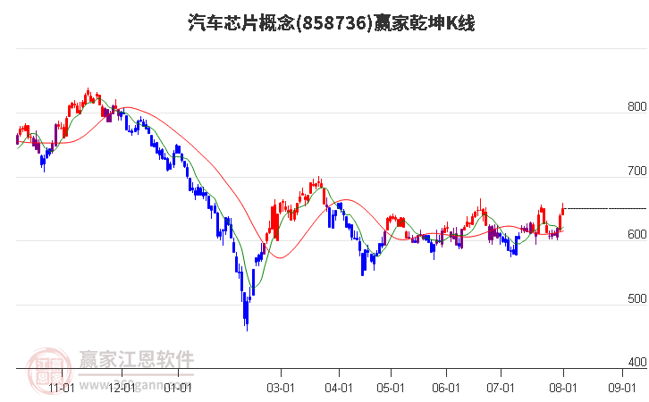 858736汽车芯片赢家乾坤K线工具