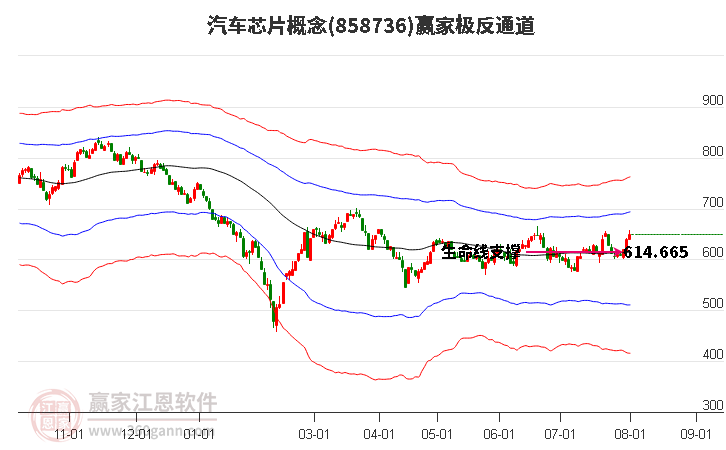 858736汽车芯片赢家极反通道工具