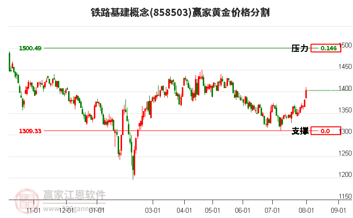 铁路基建概念黄金价格分割工具