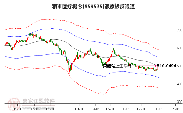 859535精准医疗赢家极反通道工具