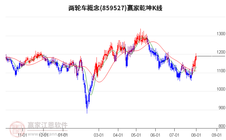 859527两轮车赢家乾坤K线工具