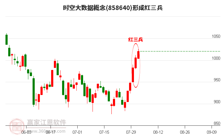 时空大数据形成顶部红三兵形态