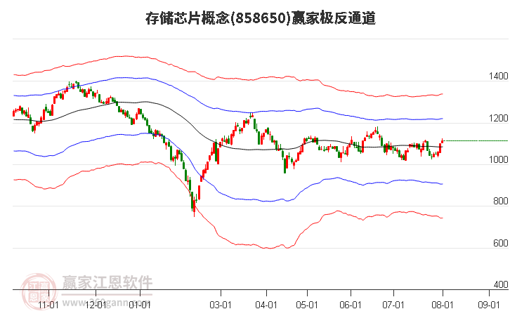 858650存储芯片赢家极反通道工具