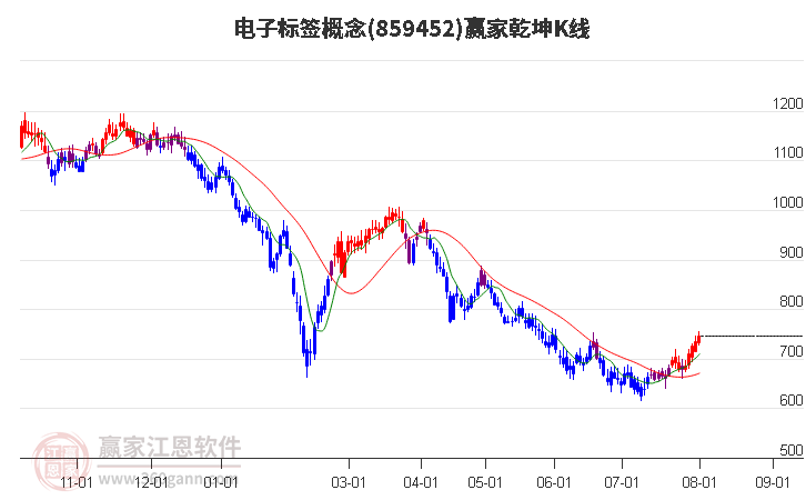 859452电子标签赢家乾坤K线工具