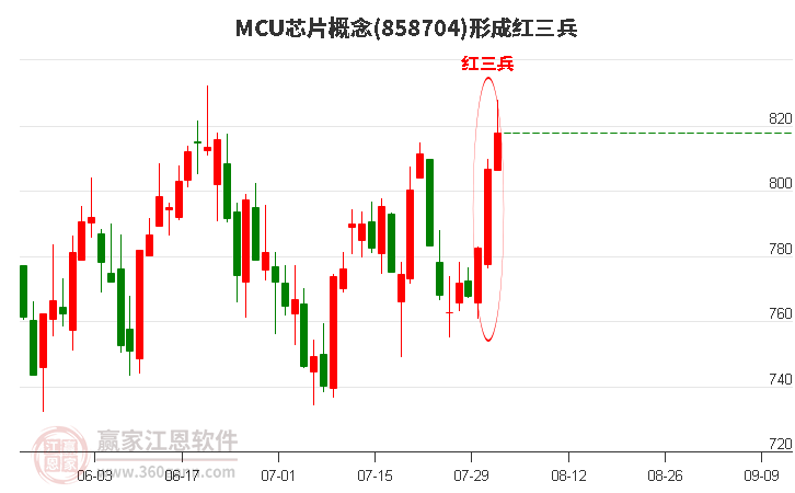 MCU芯片概念形成顶部红三兵形态