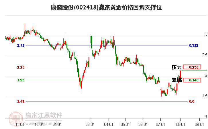 002418康盛股份黄金价格回调支撑位工具