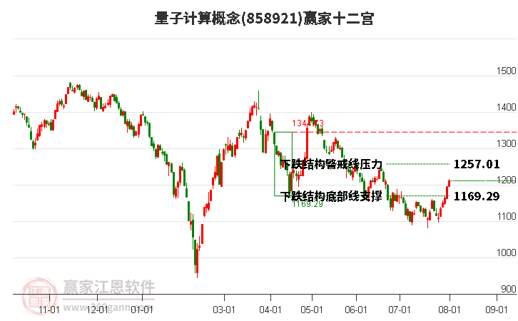 858921量子计算赢家十二宫工具