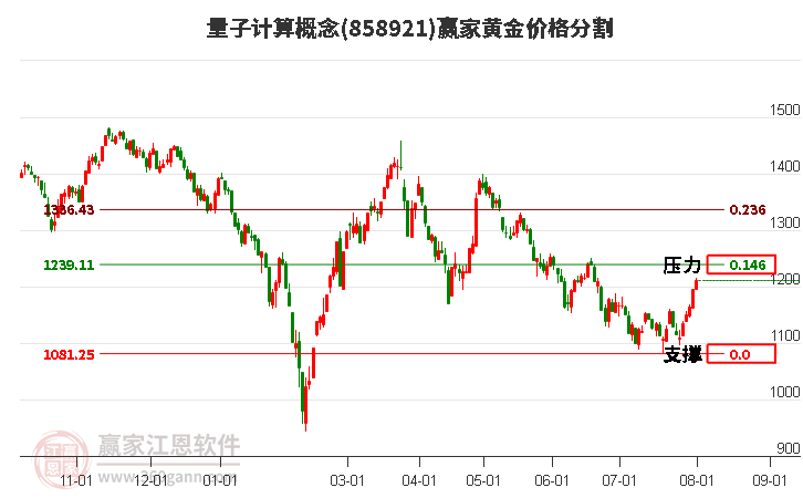 量子计算概念黄金价格分割工具