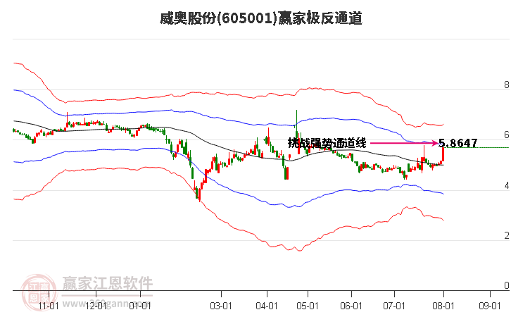 605001威奥股份赢家极反通道工具