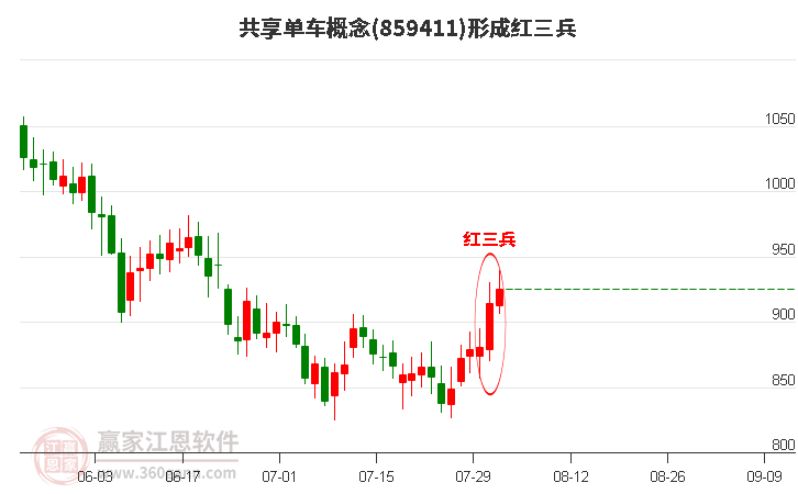 共享单车概念形成顶部红三兵形态