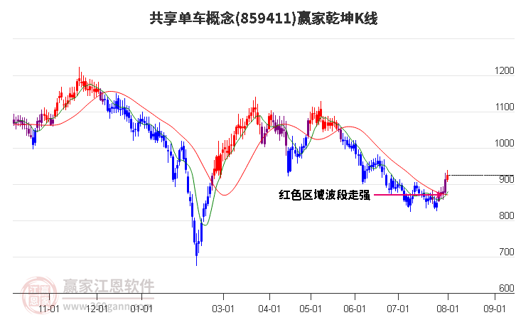 859411共享单车赢家乾坤K线工具