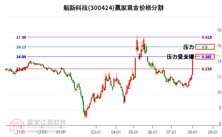 300424航新科技黄金价格分割工具