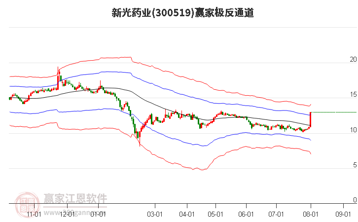 300519新光药业赢家极反通道工具