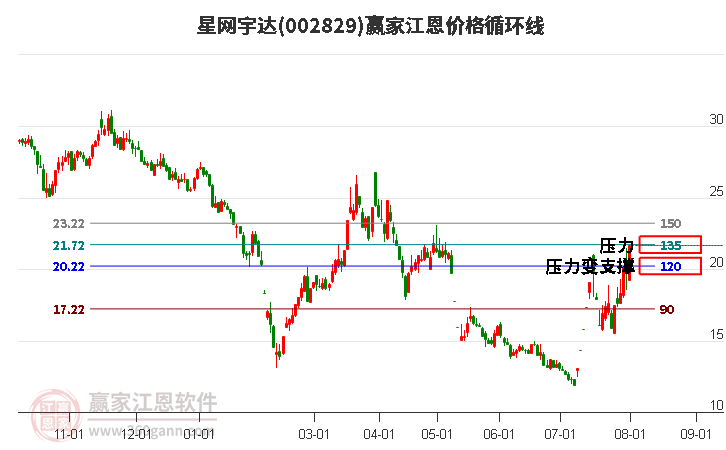 002829星网宇达江恩价格循环线工具