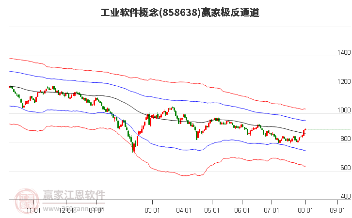 858638工业软件赢家极反通道工具