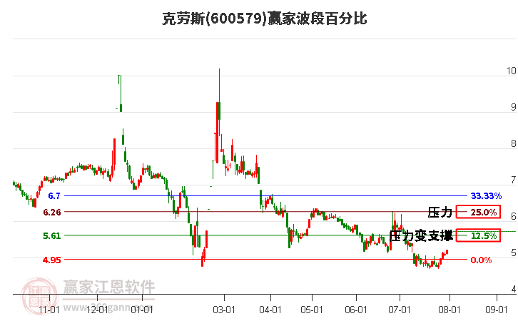 600579克劳斯波段百分比工具