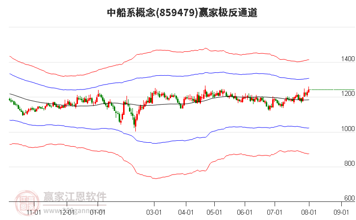 859479中船系赢家极反通道工具