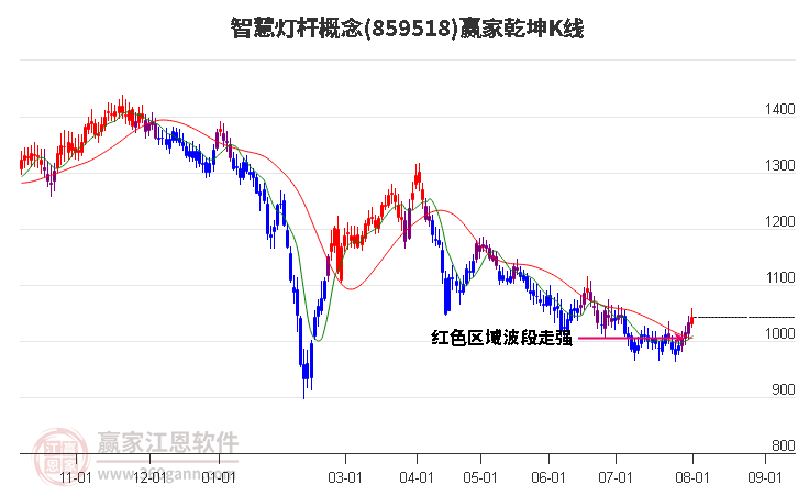 859518智慧灯杆赢家乾坤K线工具