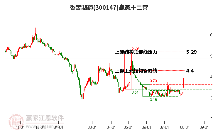 300147香雪制药赢家十二宫工具