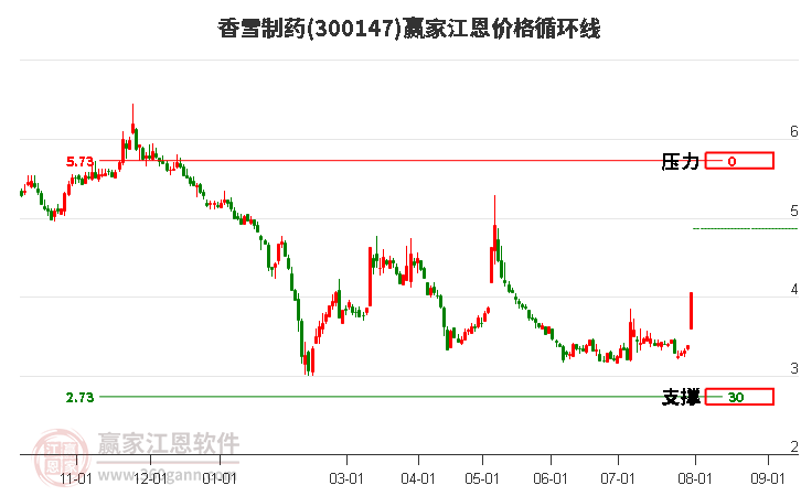 300147香雪制药江恩价格循环线工具