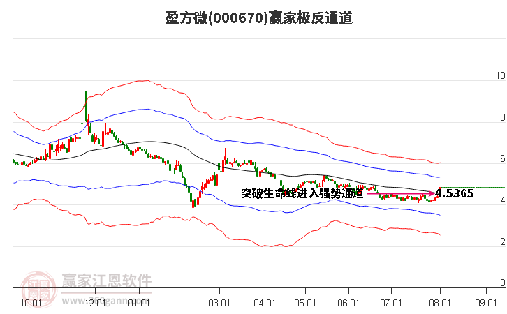 000670盈方微赢家极反通道工具