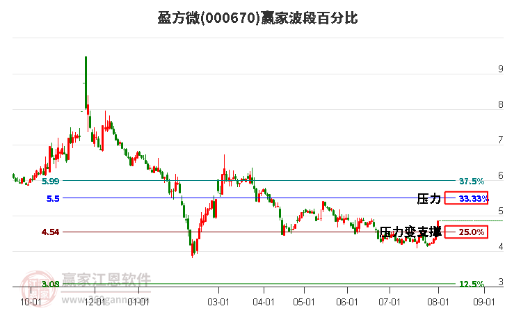 000670盈方微波段百分比工具