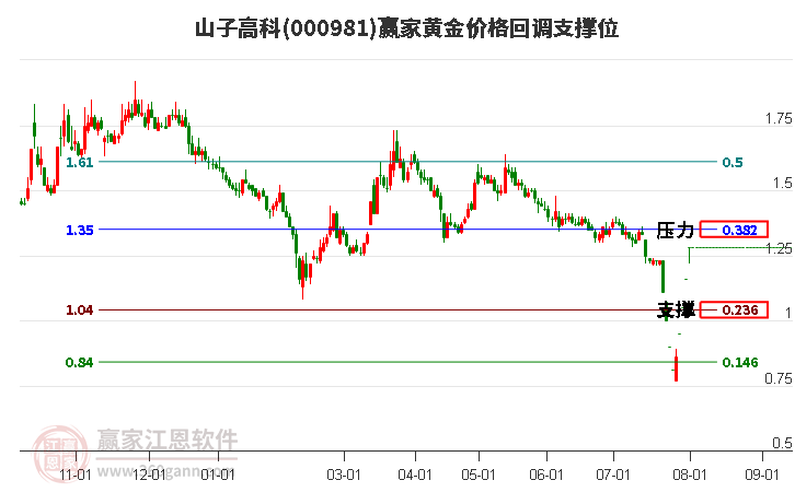 000981山子高科黃金價格回調(diào)支撐位工具