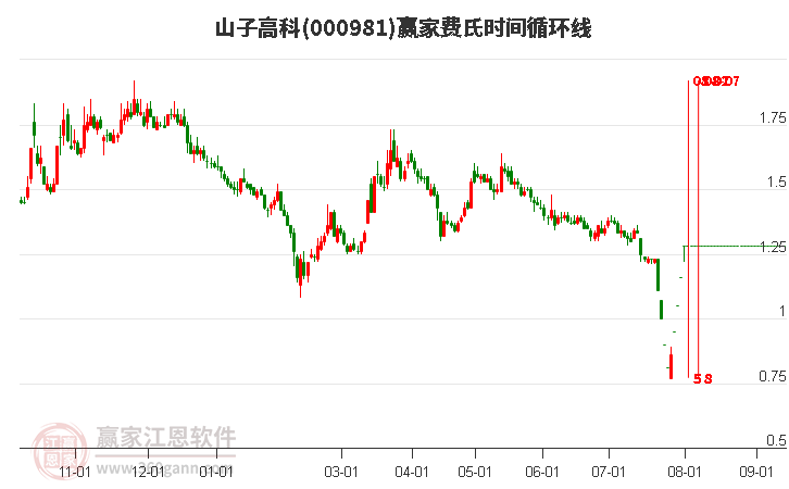 000981山子高科費氏時間循環(huán)線工具