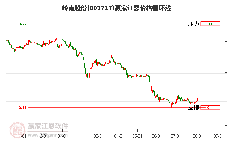 002717岭南股份江恩价格循环线工具