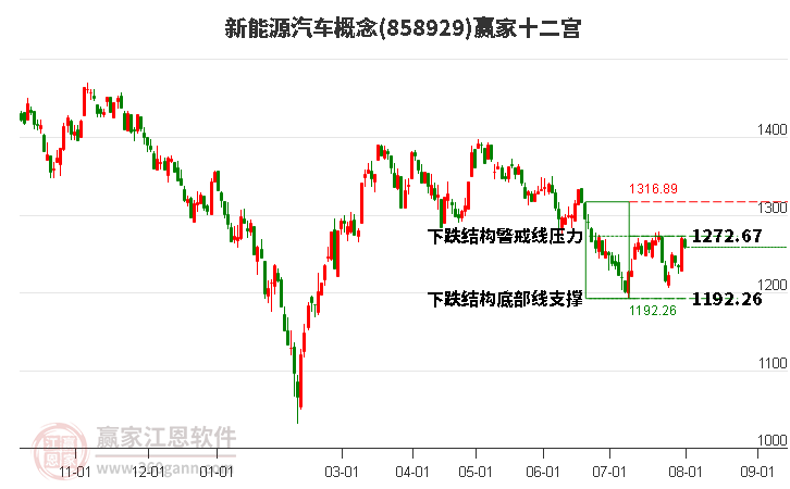 858929新能源汽车赢家十二宫工具