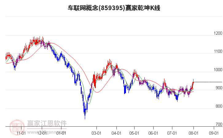 859395车联网赢家乾坤K线工具