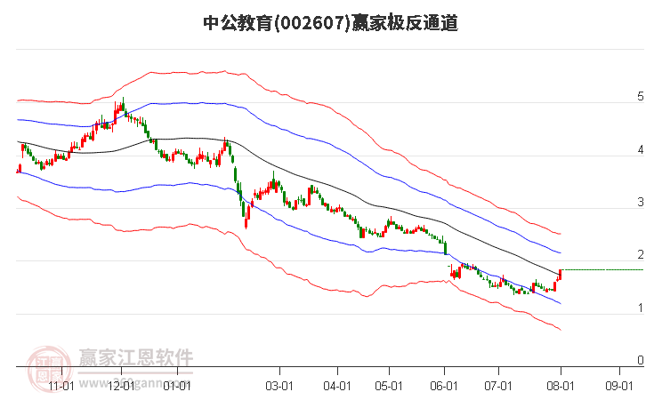 002607中公教育贏家極反通道工具