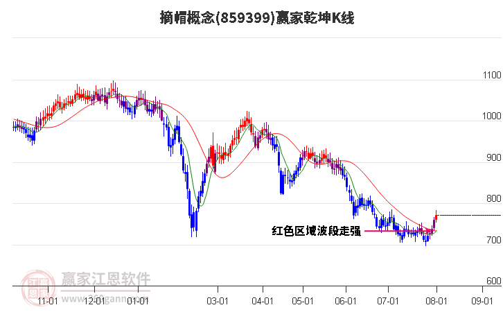 859399摘帽赢家乾坤K线工具