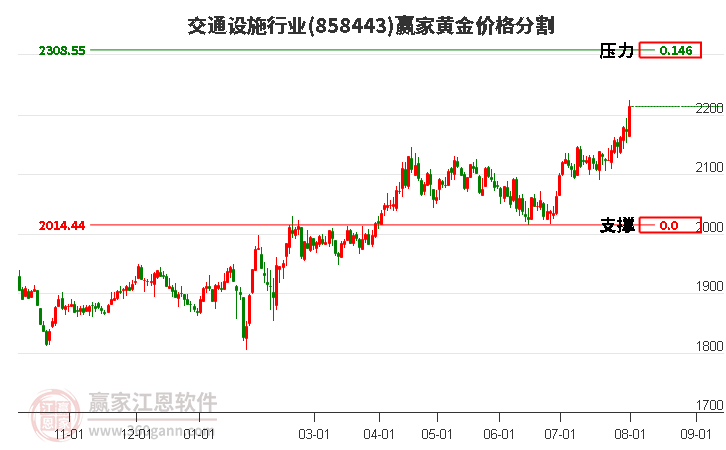 交通设施行业黄金价格分割工具