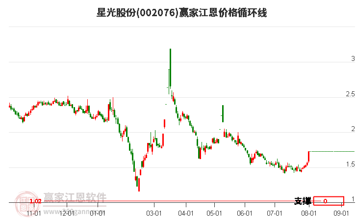 002076星光股份江恩價格循環(huán)線工具