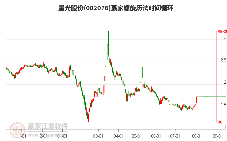 002076星光股份螺旋歷法時間循環(huán)工具