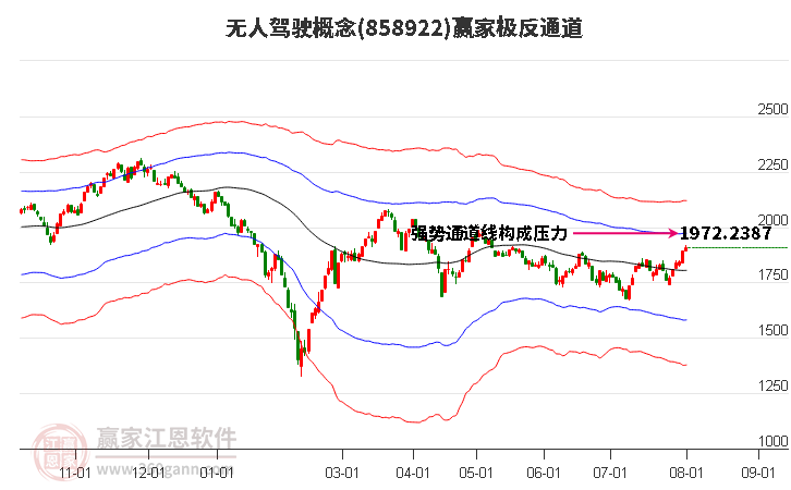 858922无人驾驶赢家极反通道工具