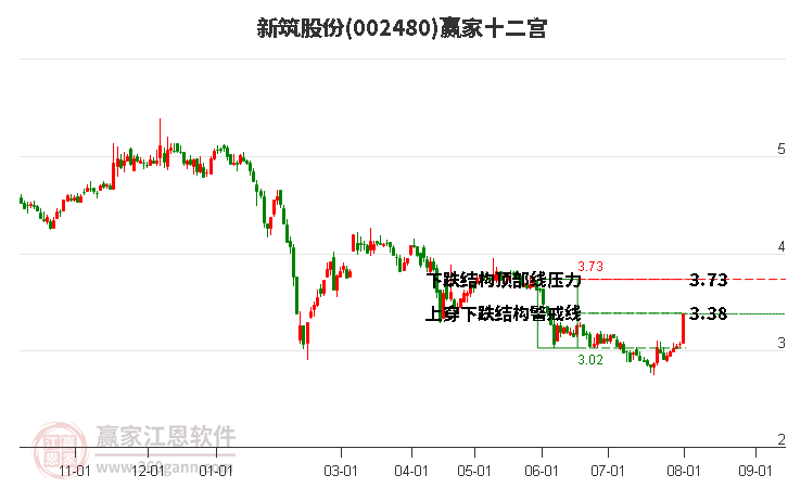 002480新筑股份赢家十二宫工具