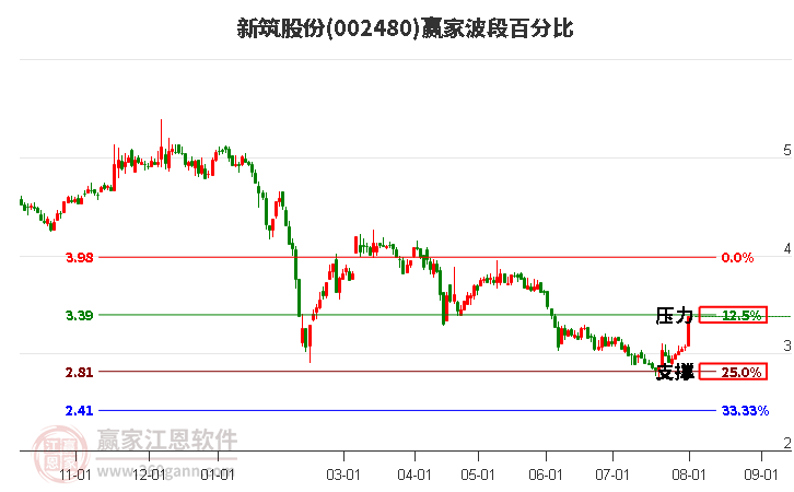 002480新筑股份波段百分比工具