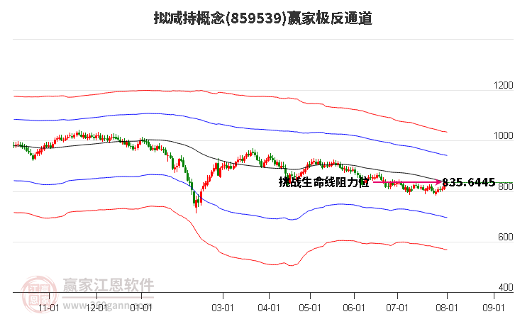 859539拟减持赢家极反通道工具