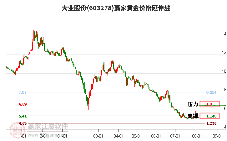 603278大业股份黄金价格延伸线工具