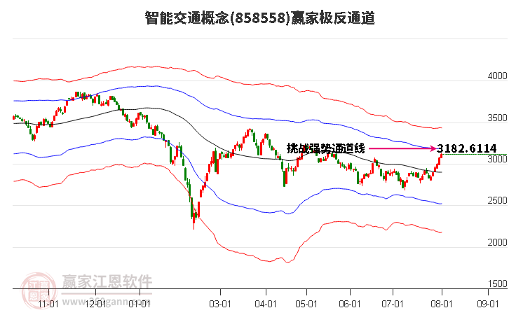 858558智能交通赢家极反通道工具